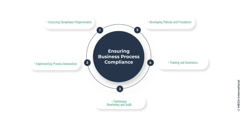 Enhancing Organizational Integrity: A Detailed Guide to Compliance Check Processes